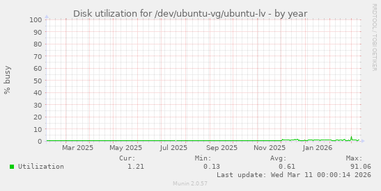 Disk utilization for /dev/ubuntu-vg/ubuntu-lv