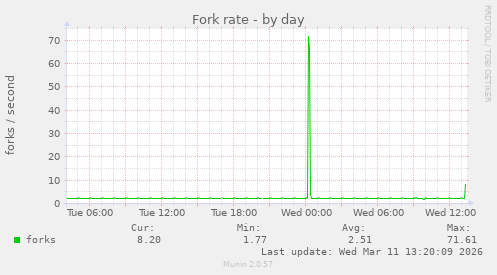 Fork rate