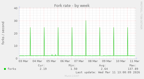 Fork rate
