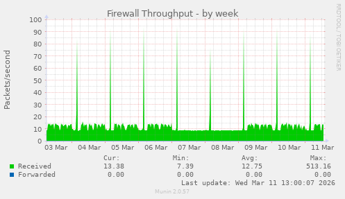 Firewall Throughput