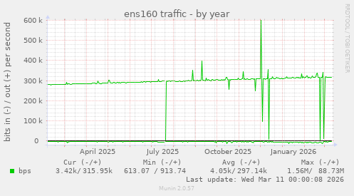 ens160 traffic