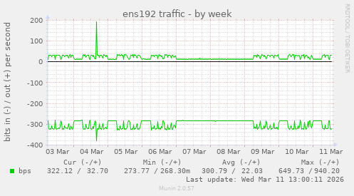 ens192 traffic
