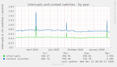 Interrupts and context switches