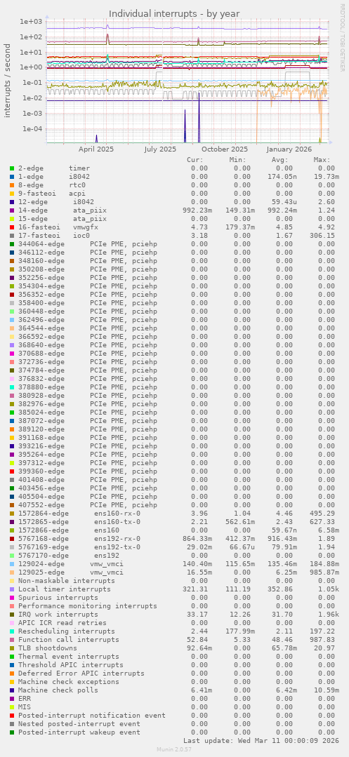 Individual interrupts