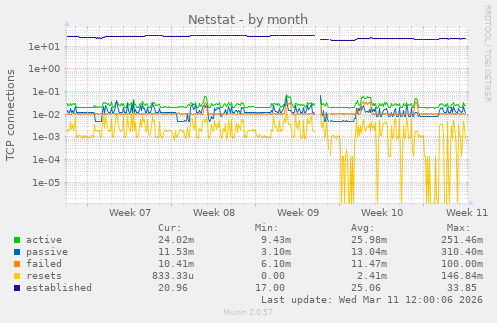 Netstat