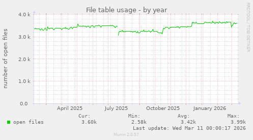 File table usage