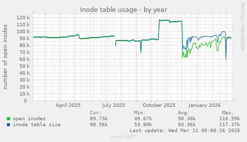 Inode table usage