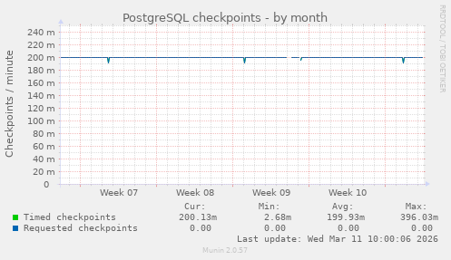 PostgreSQL checkpoints