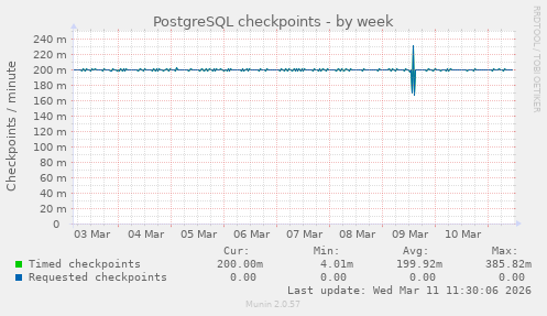 PostgreSQL checkpoints
