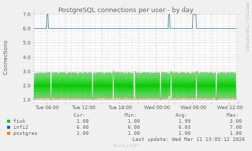PostgreSQL connections per user