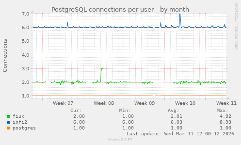 PostgreSQL connections per user