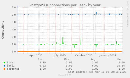 PostgreSQL connections per user