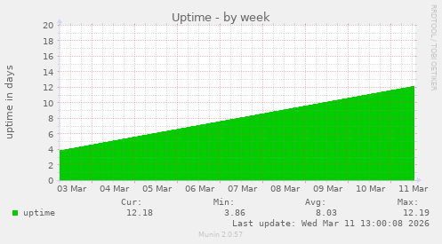 Uptime