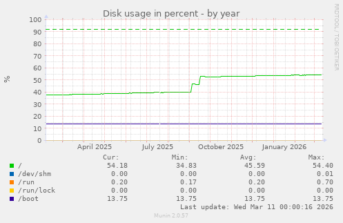 Disk usage in percent