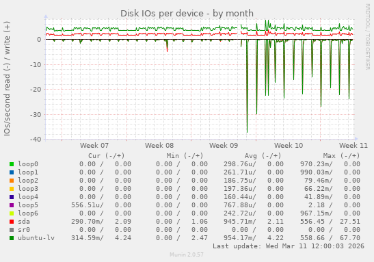 Disk IOs per device