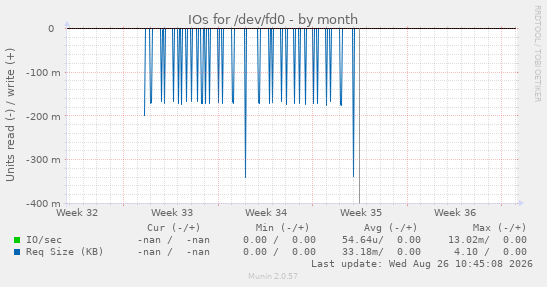 IOs for /dev/fd0