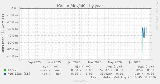 IOs for /dev/fd0