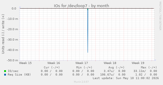 IOs for /dev/loop7