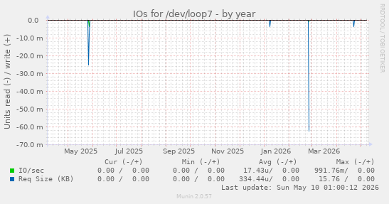 IOs for /dev/loop7