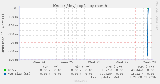 IOs for /dev/loop8