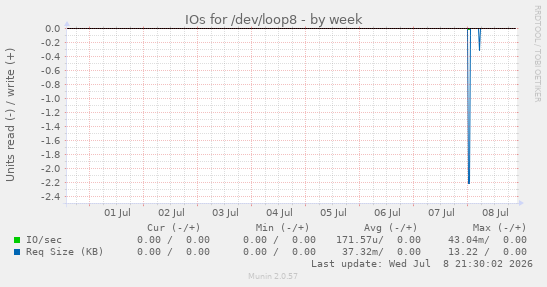 IOs for /dev/loop8