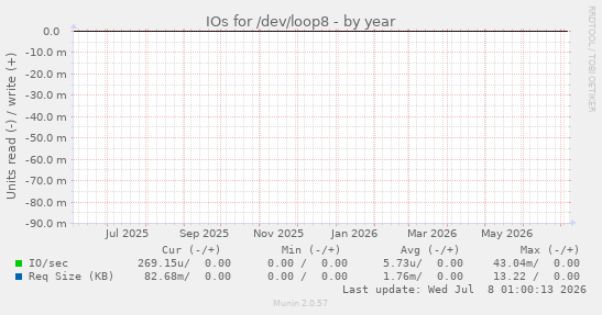 IOs for /dev/loop8