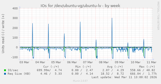 IOs for /dev/ubuntu-vg/ubuntu-lv