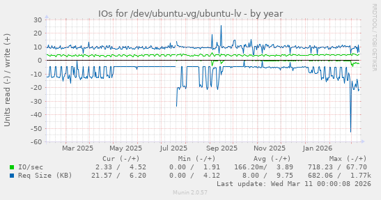 IOs for /dev/ubuntu-vg/ubuntu-lv