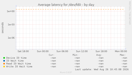 Average latency for /dev/fd0