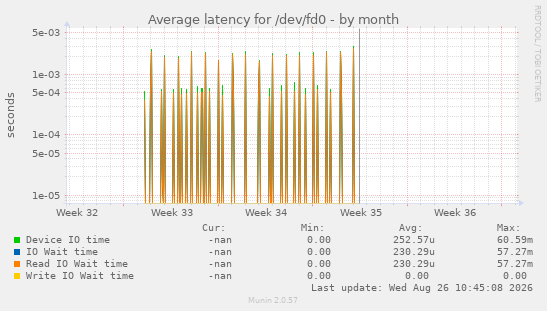 Average latency for /dev/fd0