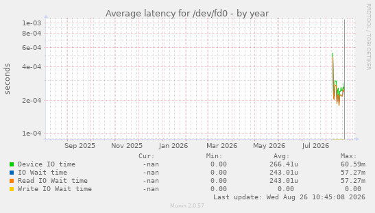 Average latency for /dev/fd0