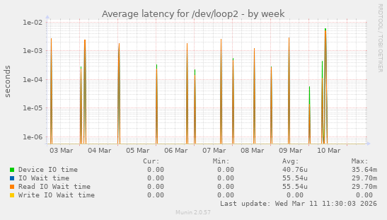 Average latency for /dev/loop2