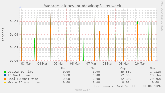 Average latency for /dev/loop3