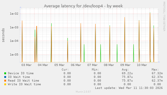 Average latency for /dev/loop4