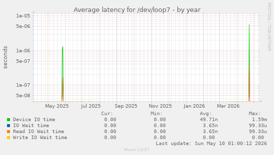 Average latency for /dev/loop7