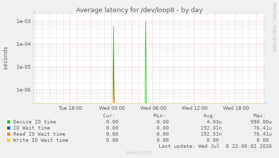 Average latency for /dev/loop8