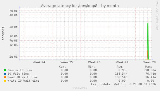 Average latency for /dev/loop8