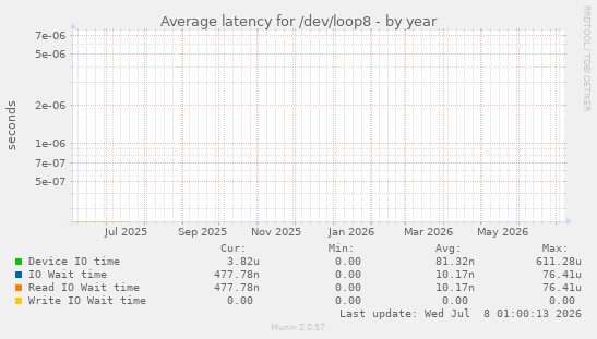 Average latency for /dev/loop8