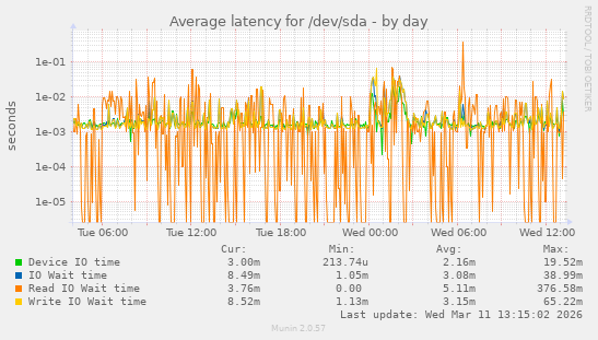 Average latency for /dev/sda