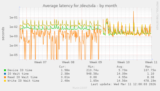 Average latency for /dev/sda