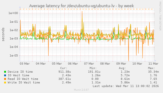 Average latency for /dev/ubuntu-vg/ubuntu-lv