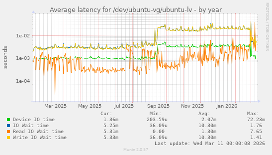 Average latency for /dev/ubuntu-vg/ubuntu-lv