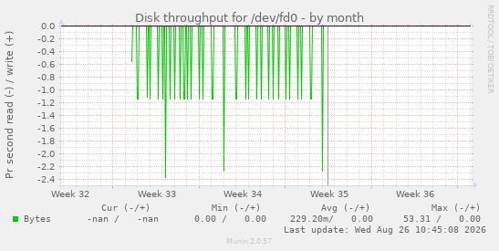 Disk throughput for /dev/fd0