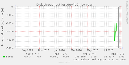 Disk throughput for /dev/fd0