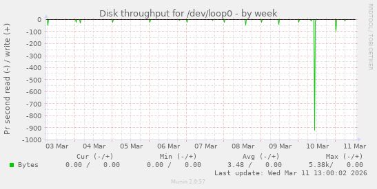 Disk throughput for /dev/loop0