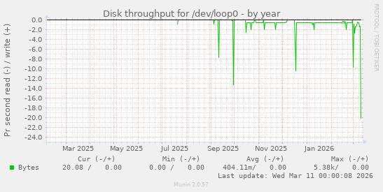 Disk throughput for /dev/loop0