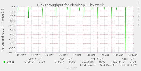 Disk throughput for /dev/loop1