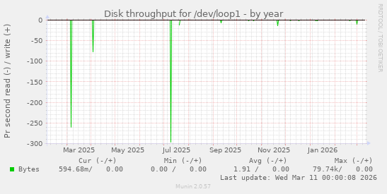 Disk throughput for /dev/loop1