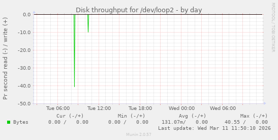 Disk throughput for /dev/loop2