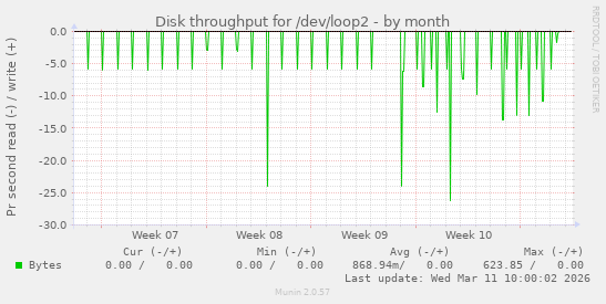Disk throughput for /dev/loop2